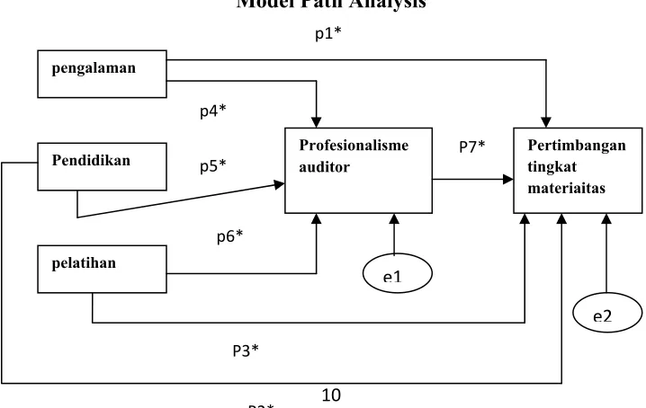 Gambar 2 Model Path Analysis 