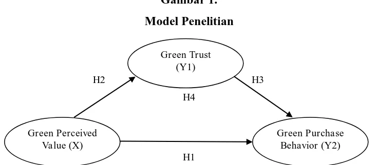 Gambar 1. Model Penelitian 