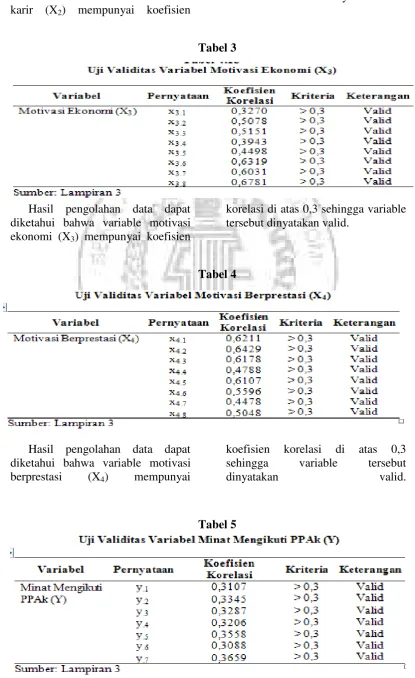 Hasil pengolahan data dapat Tabel 3 korelasi di atas 0,3 sehingga variable 