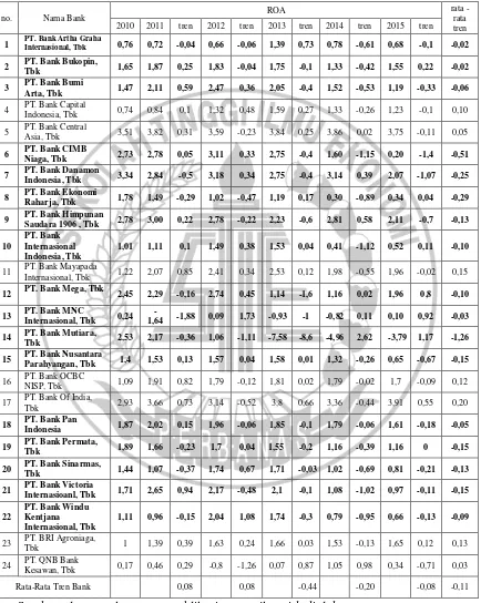 Tabel 1.1 POSISI ROA PADA BANK-BANK UMUM SWASTA NASIONAL DEVISA GO PUBLIC(dalam persentase) SELAMA TAHUN 2010-2015   