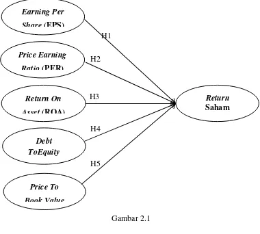 Gambar 2.1 Kerangka Pemikiran 