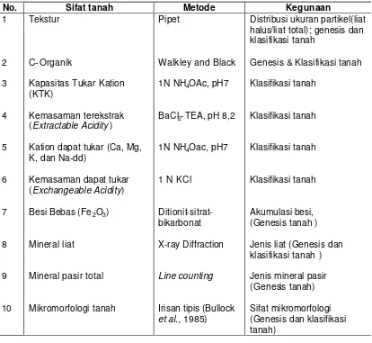 Tabel 2. Jenis-jenis Analisis Tanah, Metode dan Kegunaannya dalam Penelitian. 