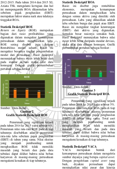 Gambar 3 Grafik Statistik Deskriptif ROA 