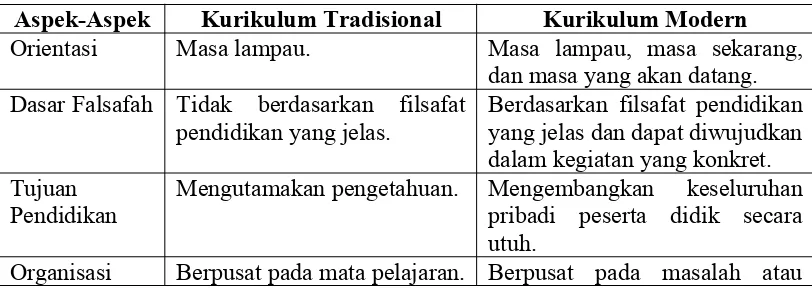Tabel 1. Perbedaan Kurikulum Tradisional dan Kurikulum Modern