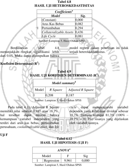 Tabel 4.8 HASIL UJI HETEROSKEDASTISITAS 