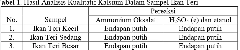 Tabel 1. Hasil Analisis Kualitatif Kalsium Dalam Sampel Ikan Teri   Pereaksi 