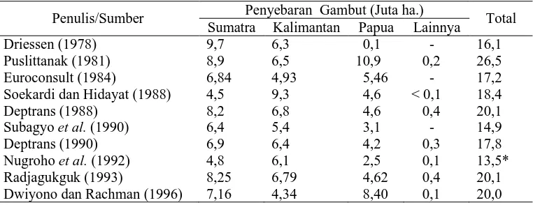 Tabel 1. Perkiraan luas lahan gambut di Indonesia menurut beberapa sumber.