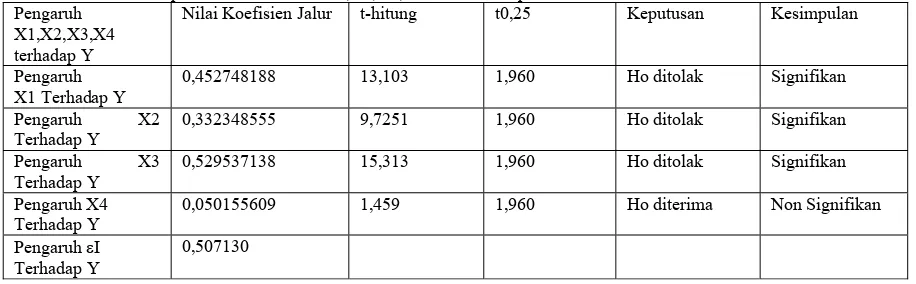 Tabel 3. Hasil Analisis pada Koefisien Jalur X1,X2,X3, dan X4 terhadap Y Secara Parsial