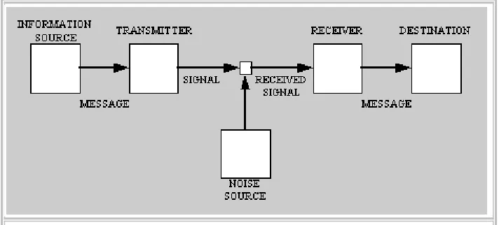 Gambar 1: (1948) Model Shannon dari proses komunikasi. 
