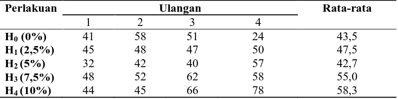 Tabel 1. Kondisi tanah di bawah tegakan sengon (Paraserianthes falcataria) 