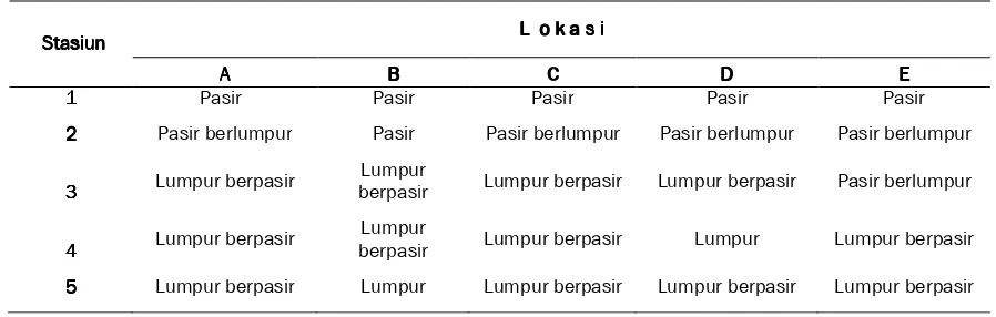 Tabel 1111. Klasifikasi Penamaan Sedimen dasar perairan di  Pantai Sluke Kabupaten Rembang