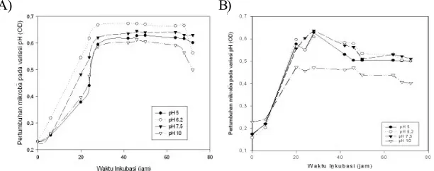 Gambar 4 (A) Kurva pertumbuhan bakteri SL49; (B) B29 dalam medium ONR7a dengan variasipH