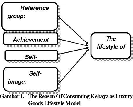 Gambar 1. The Reason Of Consuming Kebaya as Luxury 