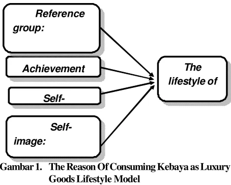 Gambar 1. The Reason Of Consuming Kebaya as Luxury 
