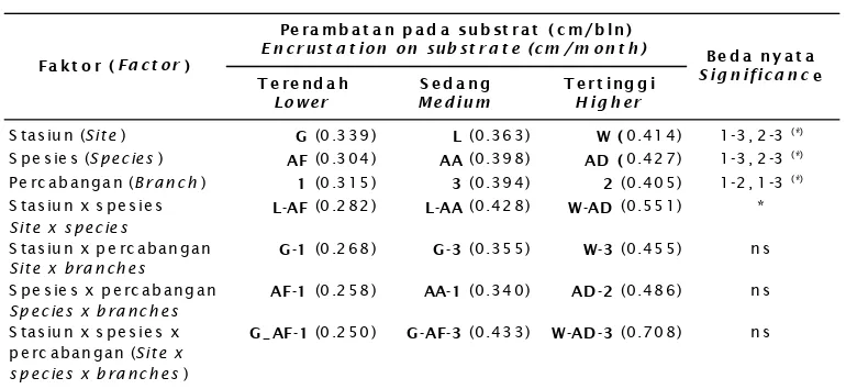 Table 2.Encrustation on artificial substrate according to side, species, branch number and