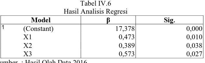Tabel IV.6 Hasil Analisis Regresi 