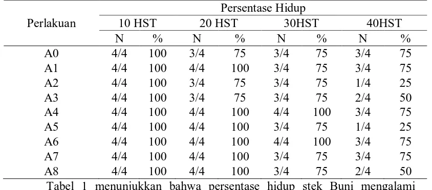 Tabel 1  Persentase hidup stek buni pada pengamatan 0-40 HST  