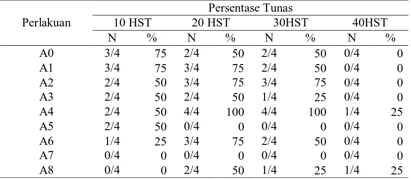 Tabel 2  Persentase stek yang bertunas pada pengamatan 0-40 HST 