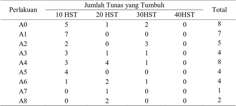 Tabel 3  Jumlah tunas stek buni pada pengamatan 0-40 HST 