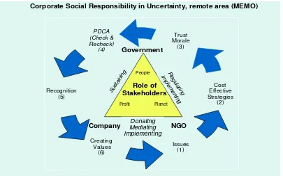 Figure 1. Memo of CSR and Stakeholder relationship Theoretical Memo 