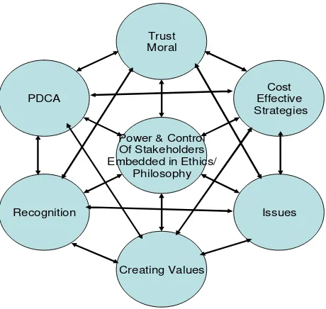 Figure 2.    Competitive   Stakeholder Theory 