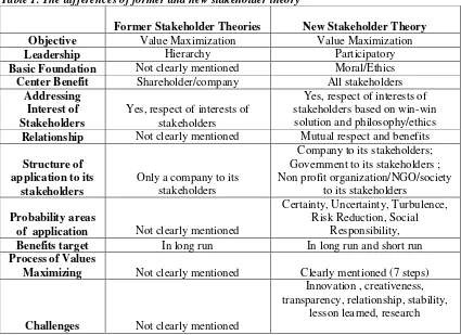 Table 1. The differences of former and new stakeholder theory 