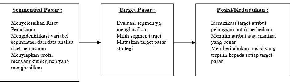 Gambar 4.1. Kerangka Kerja Segmentasi, Target dan Posisi 