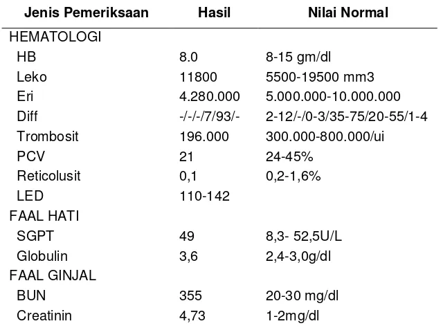 Tabel 1. Hasil Pemeriksaan Hematologi dan Biokimiawi Darah 