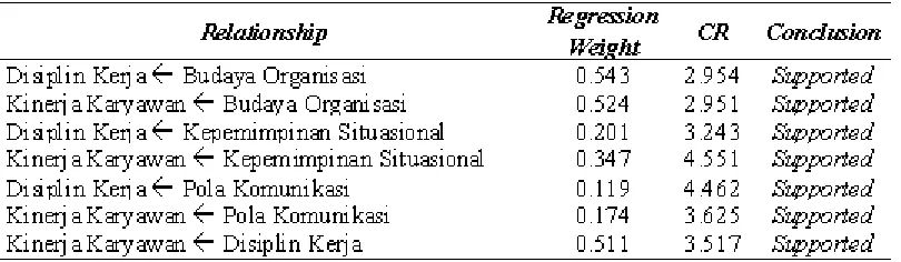 Tabel 4. Estimasi Parameter