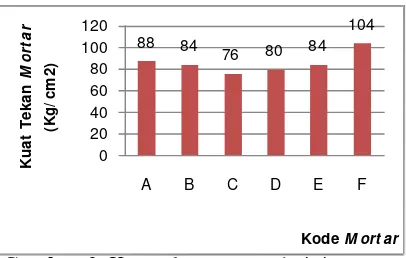 Gambar 2. Kuat tekan mortar dari tiap sampel 