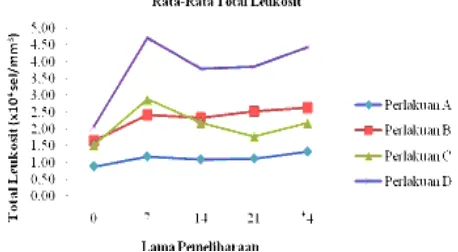 Gambar 2. Grafik Rata–Rata Total Leukosit Ikan Mas 