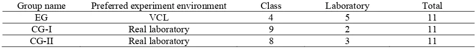 Table 2. Laboratory/classroom of the control and experimental group students during instruction of the chemical changes unit 