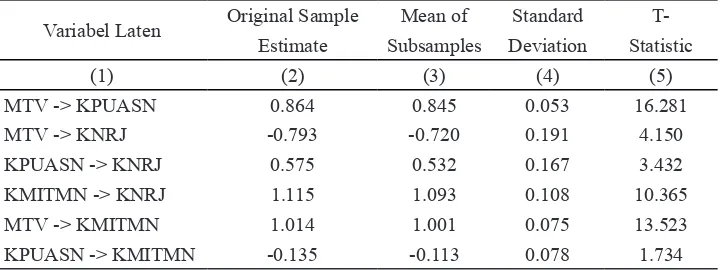 Tabel 8. Original Sample Estimate, Mean of  Subsamples, Standard Deviation, T Statistic (Inner Weights) 