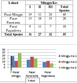 Tabel 4.2 Jumlah jenis ikan pada masing – masing lokasi pasar tradisional Bengkulu 
