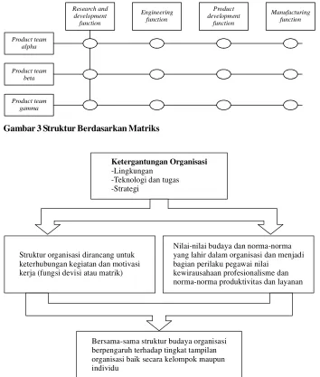 Gambar 3 Struktur Berdasarkan Matriks