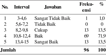 Tabel 2 Hasil Deskriptif Faktor II