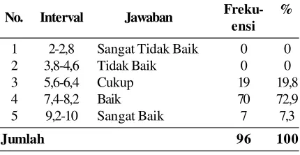 Tabel 7 Hasil Deskriptif Faktor VII