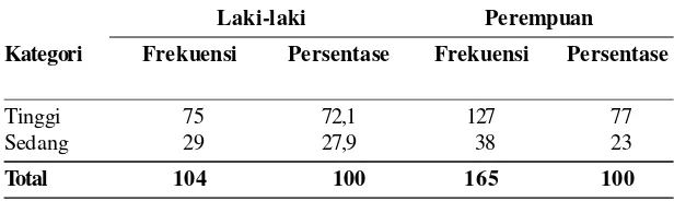 Tabel 5 Nilai Rata-rata (Mean) Tingkat Kedisiplinan Siswa dan Siswi