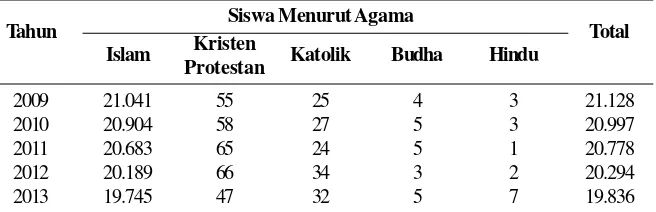 Tabel 2 Jumlah Siswa Pemeluk Agama Islam