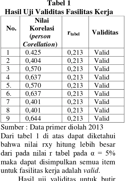 Tabel 1 Uji Reliabilitas 