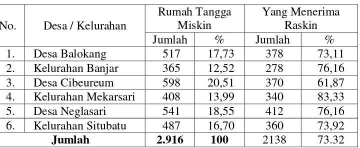Tabel 1 Jumlah Rumah Tangga Miskin Kecamatan Banjar Tahun 2015