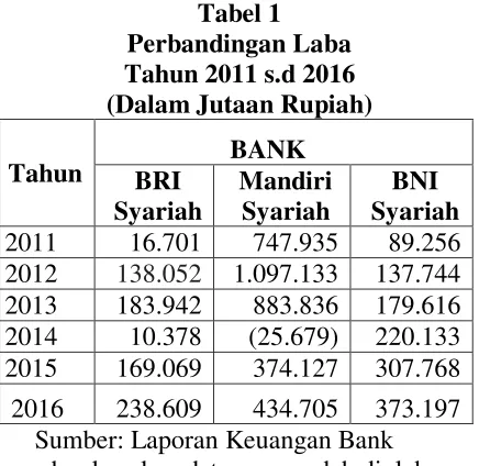 Tabel 1 Kesehatan Bank Secara Individual 