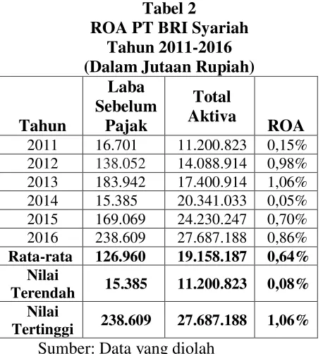Tabel 2 Syariah 