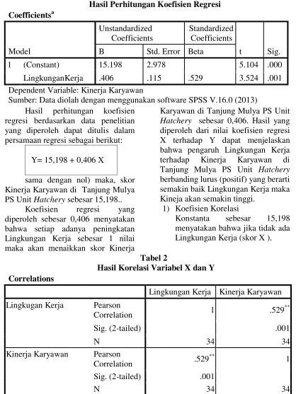 Tabel 2 Hasil Korelasi Variabel X dan Y 