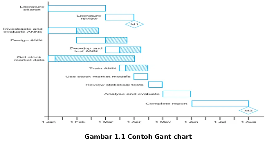 Gambar 1.1 Contoh Gant chart