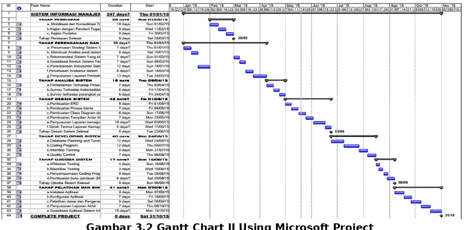 Gambar 3.2 Gantt Chart II Using Microsoft Project
