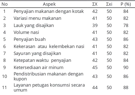 Tabel 5. Hasil Penelitian Sub Variabel Layanan Konsumsi untuk Wasit Luar Kota 