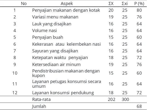 Tabel 6. Hasil Penelitian Sub Variabel Layanan Konsumsi untuk Wasit  Dalam Kota 
