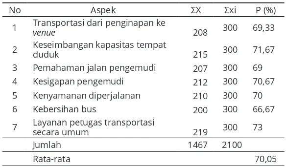 Tabel 7. Hasil Penelitian Sub Variabel Layanan Transportasiuntuk Atlet Tenis Lapangan 