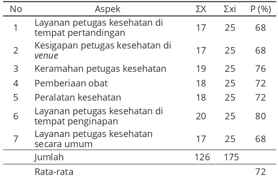 Tabel 11. Hasil Penelitian Sub Variabel Layanan Kesehatanuntuk Wasit Tenis Lapangan 